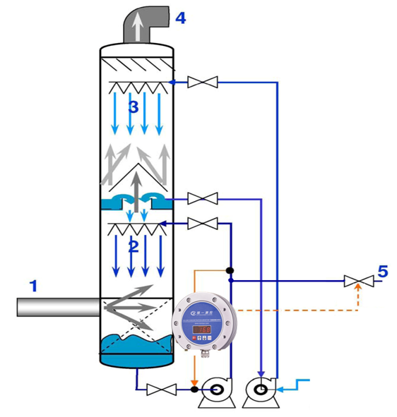 干法生产线DMF废气回收塔浓度自动检测及自动补液