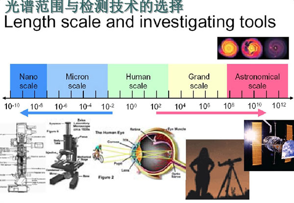 光谱仪检测技术的应用范围